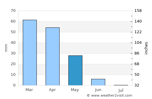 Kenitra average rain in May