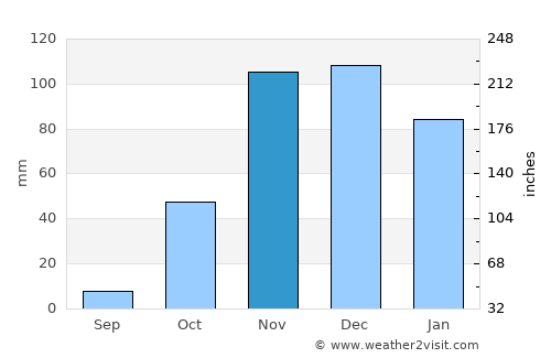 Kenitra average rain in November