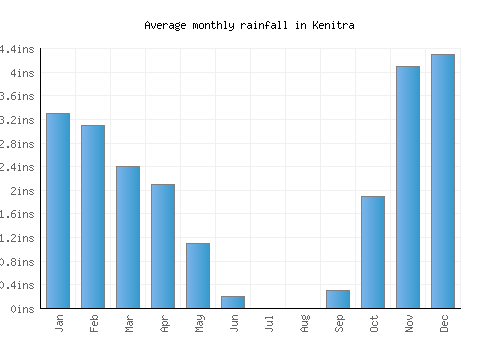 Kenitra monthly rainfall chart (inches)