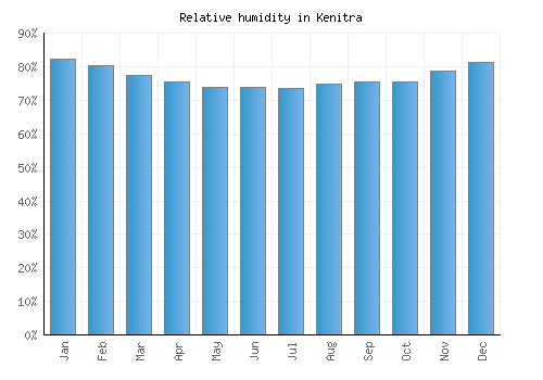 Kenitra relative humidity averages