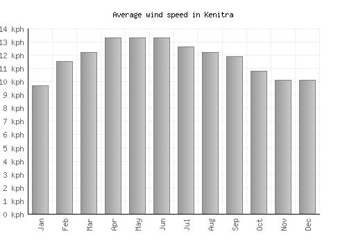 Kenitra average winspeed by month (km/h)