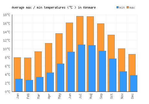 Kenmare average minimum / maximum temperatures (Celsius)