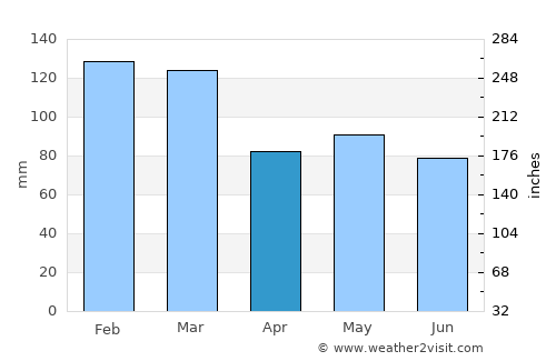 Kenmare average rain in April