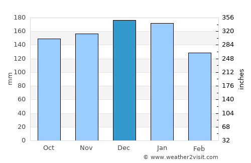 Kenmare average rain in December