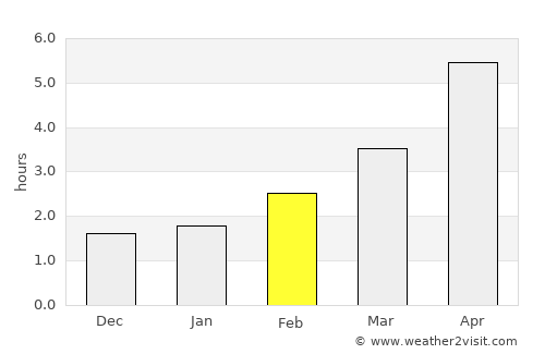 Kenmare average rain in February