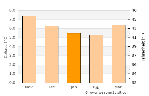 Kenmare average temperature in January
