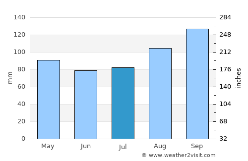 Kenmare average rain in July