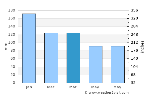 Kenmare average rain in March
