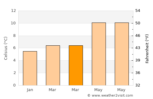 Kenmare average temperature in March