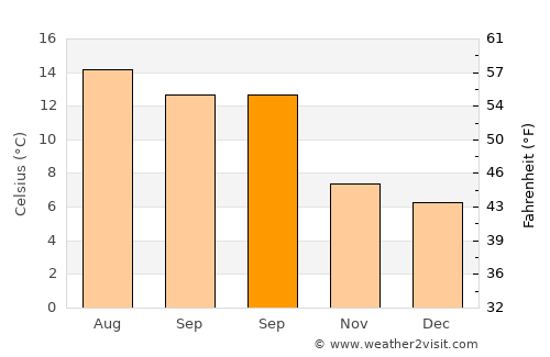 Kenmare average temperature in September