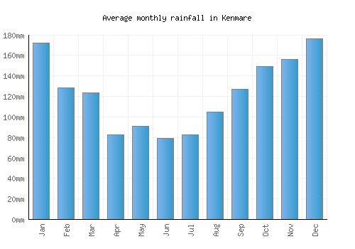 Kenmare monthly rainfall chart (mm)