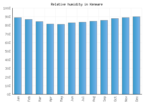 Kenmare relative humidity averages