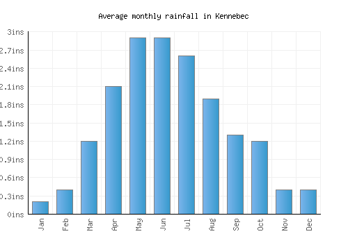 Kennebec monthly rainfall chart (inches)