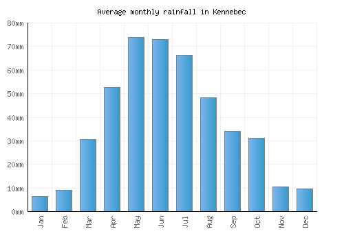 Kennebec monthly rainfall chart (mm)