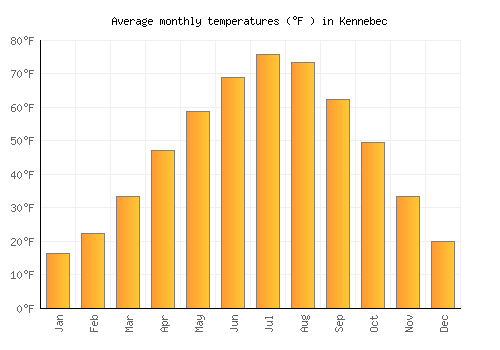 Kennebec average temperature chart (Fahrenheit)