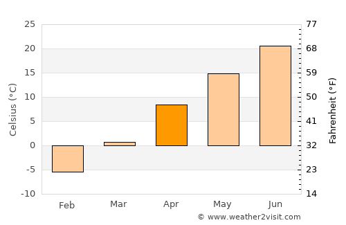 Kennebec average temperature in April