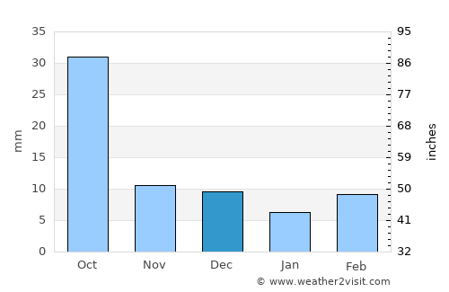 Kennebec average rain in December