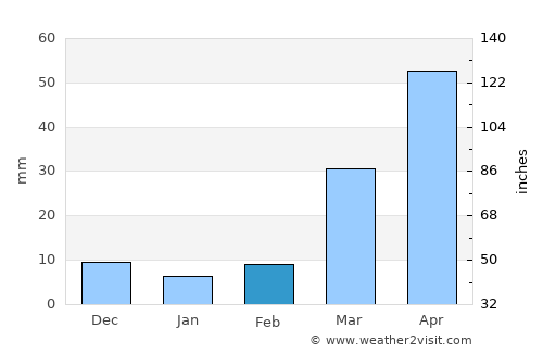 Kennebec average rain in February