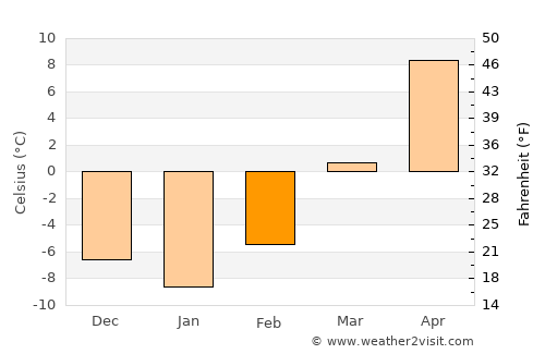 Kennebec average temperature in February
