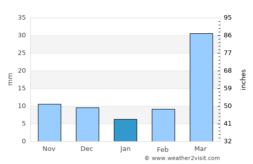 Kennebec average rain in January