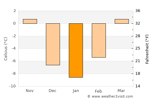 Kennebec average temperature in January