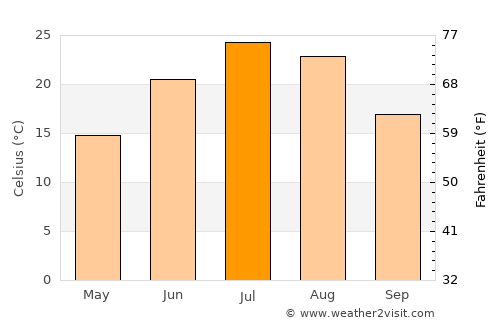 Kennebec average temperature in July
