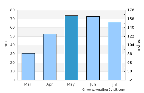 Kennebec average rain in May