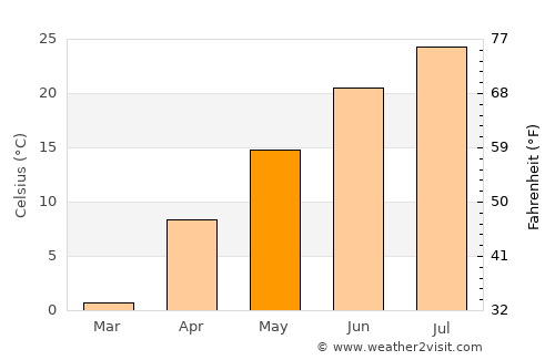 Kennebec average temperature in May