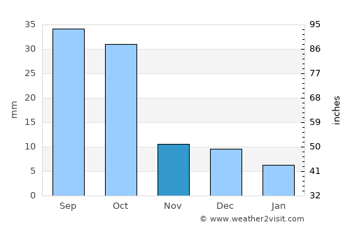 Kennebec average rain in November