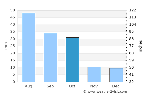 Kennebec average rain in October