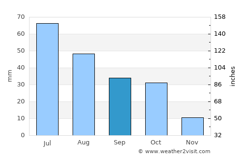 Kennebec average rain in September