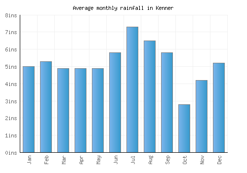Kenner monthly rainfall chart (inches)