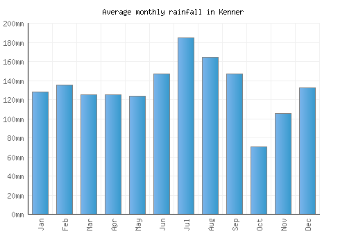 Kenner monthly rainfall chart (mm)