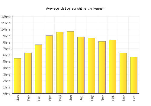 Kenner average daily sunshine chart