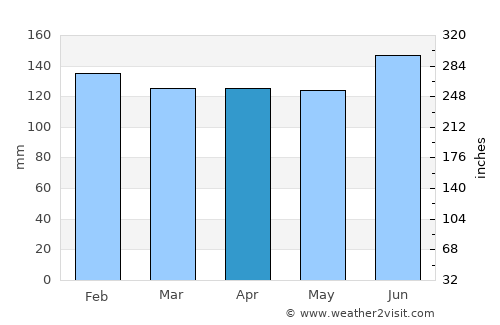 Kenner average rain in April