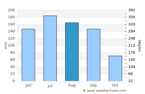 Kenner average rain in August