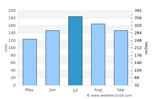 Kenner average rain in July