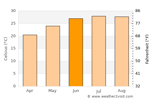 Kenner average temperature in June