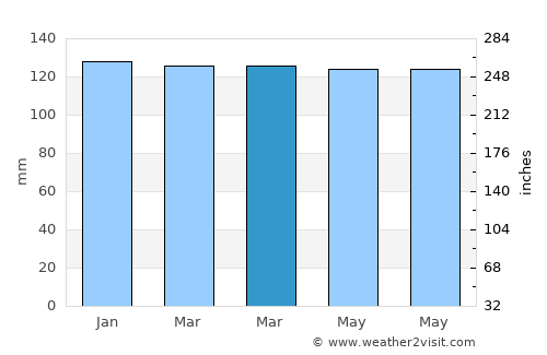Kenner average rain in March