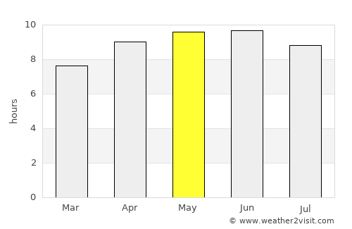 Kenner average rain in May