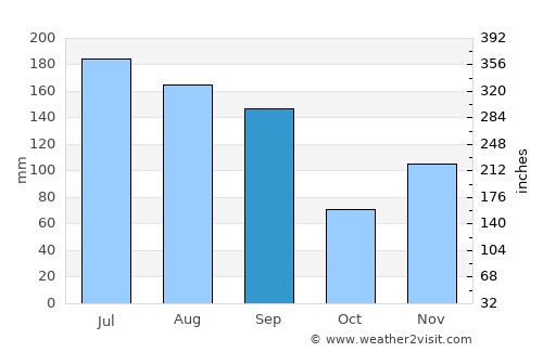 Kenner average rain in September