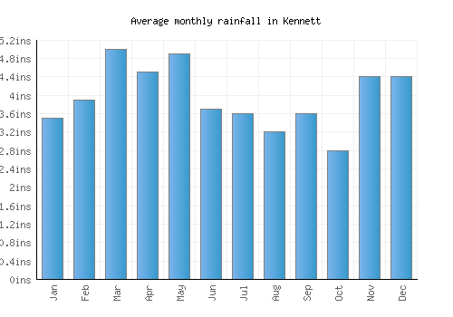 Kennett monthly rainfall chart (inches)