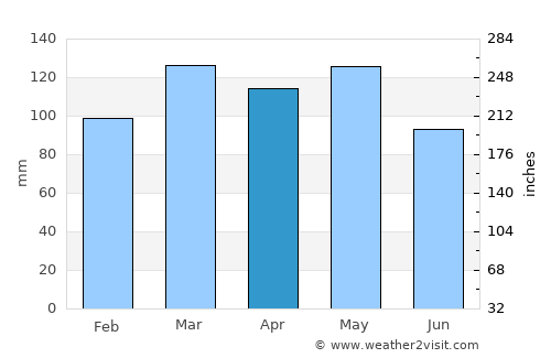 Kennett average rain in April