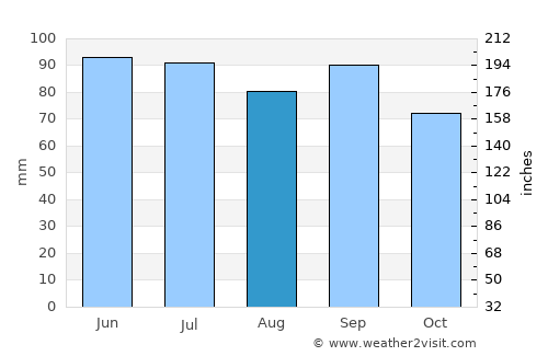 Kennett average rain in August