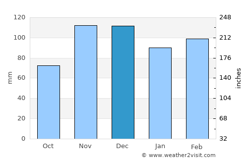 Kennett average rain in December