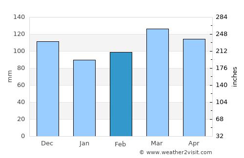 Kennett average rain in February
