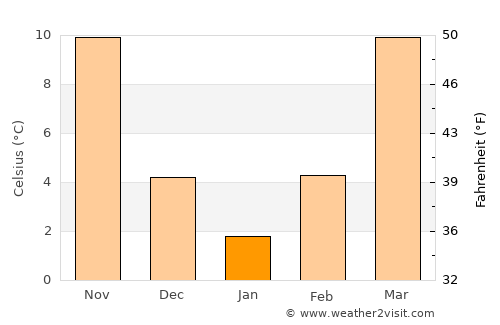 Kennett average temperature in January