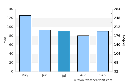 Kennett average rain in July