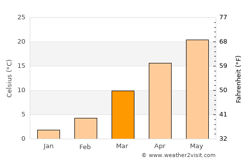 Kennett average temperature in March
