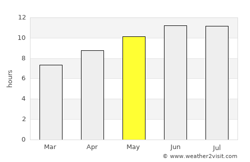 Kennett average rain in May